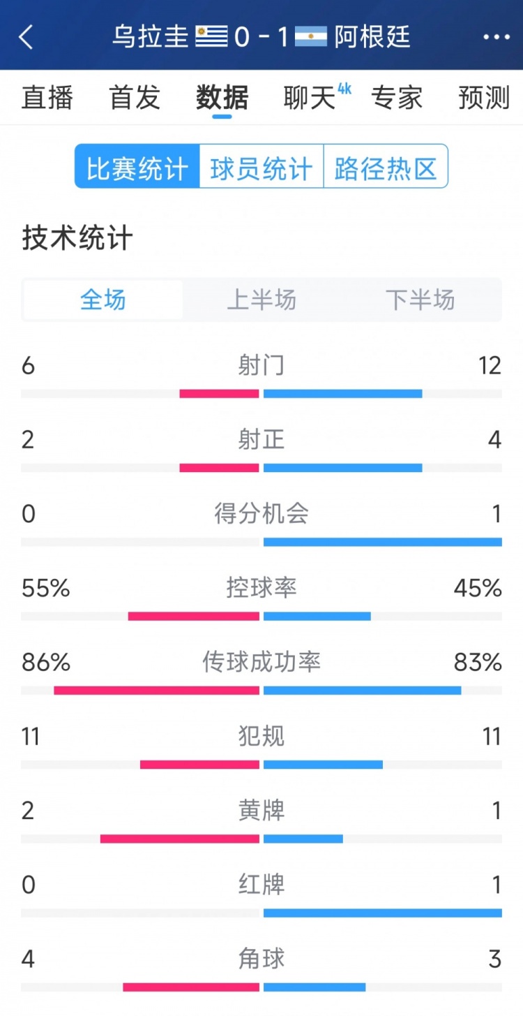 阿根廷1-0烏拉圭全場數(shù)據(jù)：射門12-6，射正4-2，得分機會1-0
