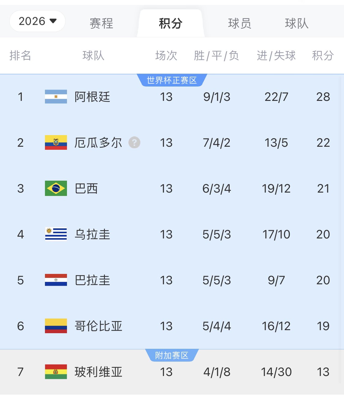 即將出線！阿根廷戰(zhàn)巴西，不敗直通美加墨世界杯，輸了也有機(jī)會(huì)