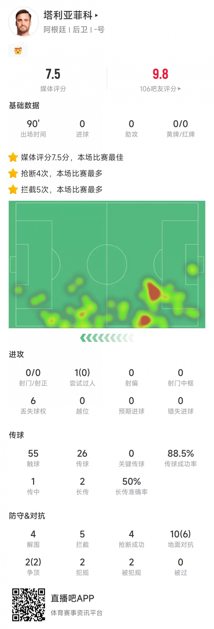 塔利亞菲科數(shù)據(jù)：搶斷4次、攔截5次全場最多，12次對抗8次成功