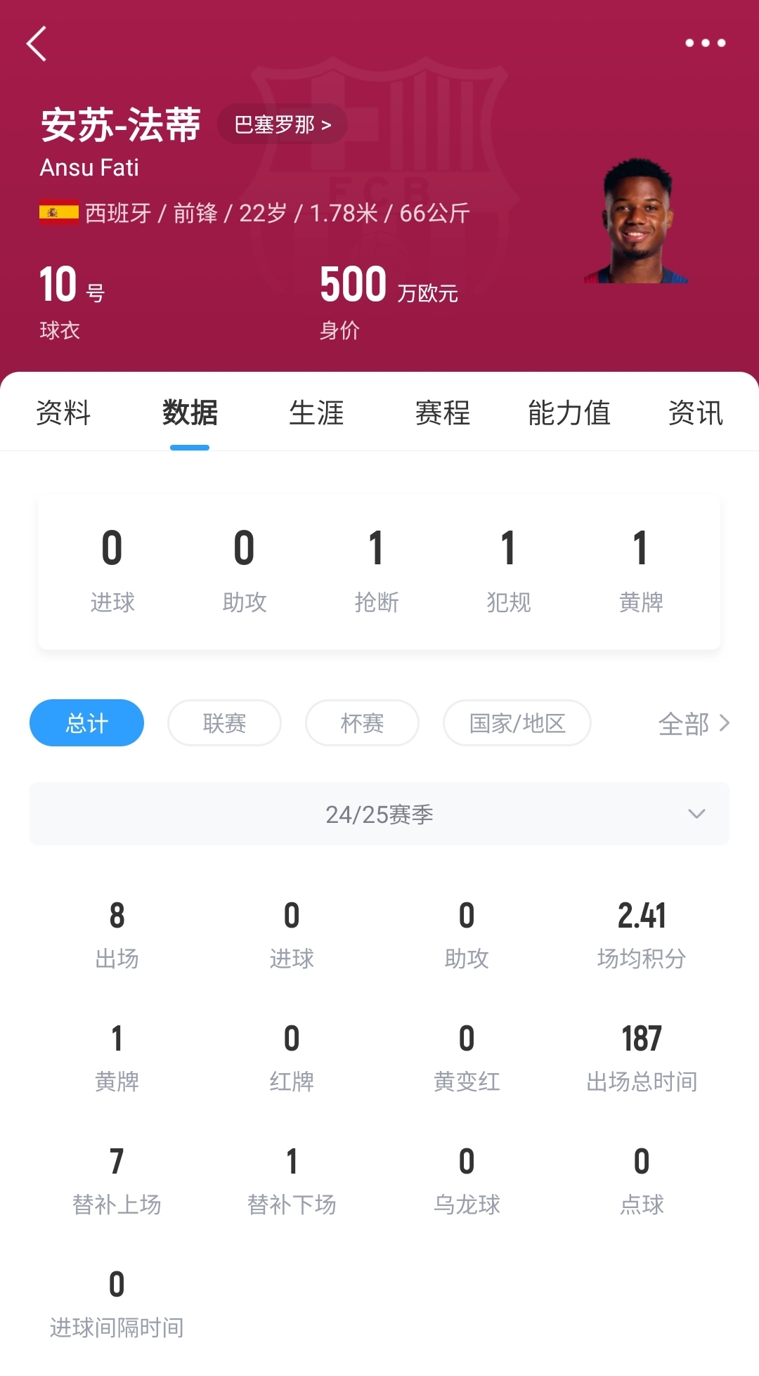 22歲身價剩500萬！法蒂重傷后巴薩高薪續(xù)約6年，現(xiàn)合同剩3150萬歐