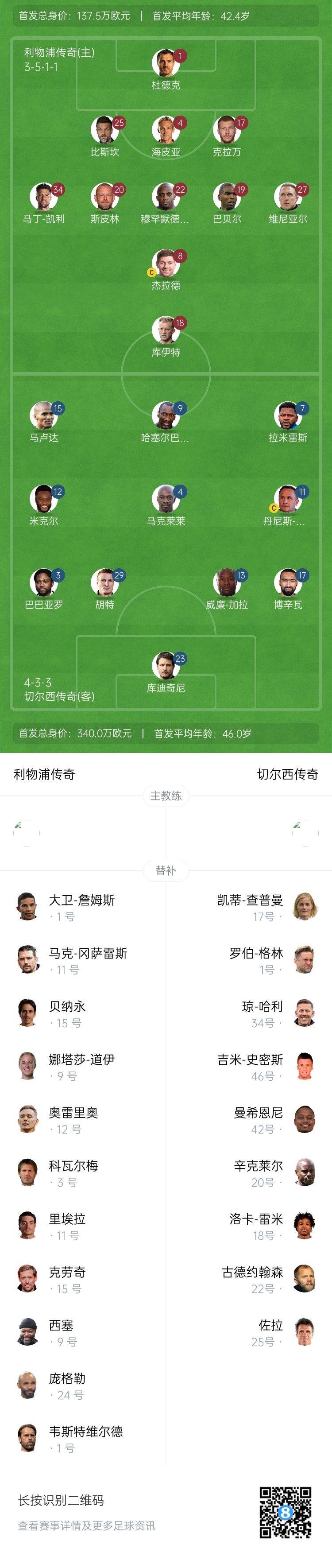 利物浦vs切爾西傳奇賽：杰拉德PK馬克萊萊，庫伊特、拉米雷斯出戰(zhàn)