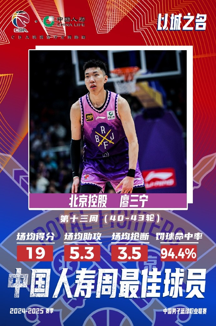 場均19分5.3板5.3助3.5斷1帽！廖三寧當(dāng)選第十三周周最佳球員