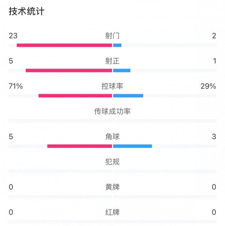 這就是足球！浦和女足射門23比2占壓倒性優(yōu)勢，武漢女足點球晉級