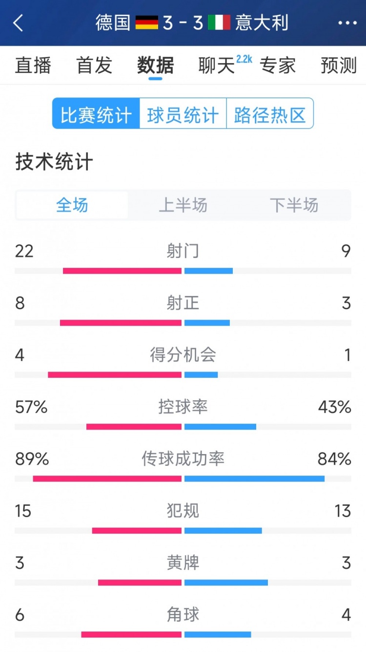 進(jìn)球大戰(zhàn)！德國3-3意大利全場數(shù)據(jù)：射門22-9，射正8-3