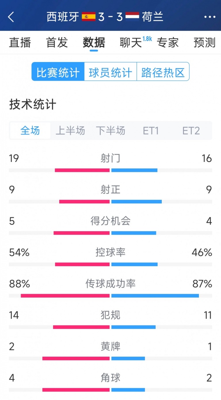 勢均力敵，西班牙3-3荷蘭120分鐘數(shù)據(jù)：射門19-16，射正9-9