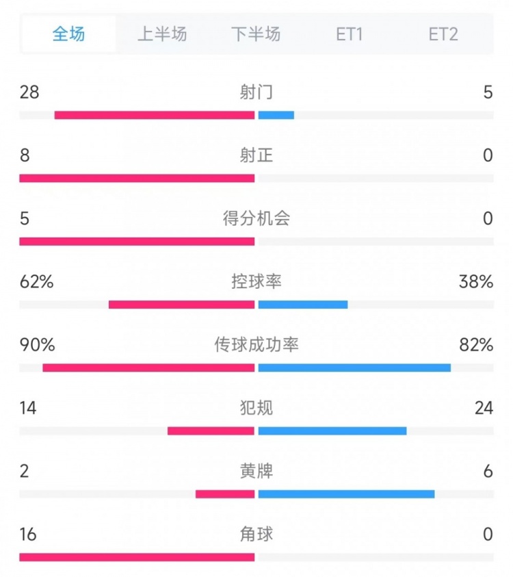 法國vs克羅地亞數(shù)據(jù)：射門28比5、射正8比0、角球16比0