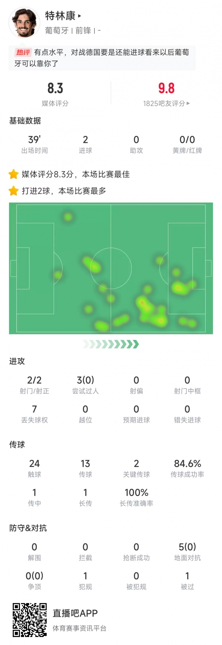 特林康本場數(shù)據(jù)：39分鐘2次射門打進(jìn)2球，獲評8.3分全場最高