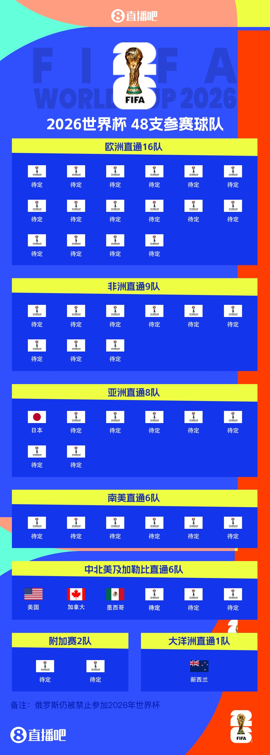 41/48?已有7隊獲得2026世界杯參賽名額，還剩41個席位
