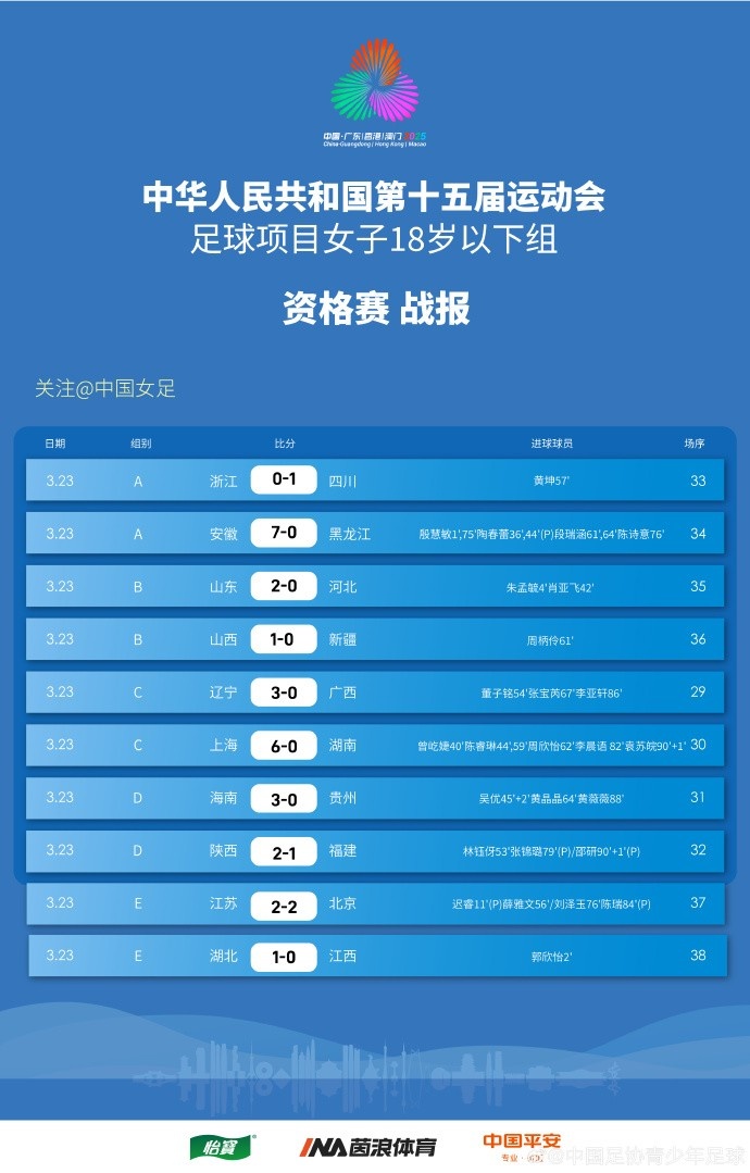 全運(yùn)會女足U18資格賽（CD組）第5輪、（ABE組）第3輪賽果+積分榜