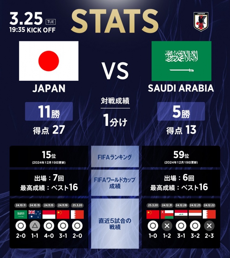 日本vs沙特數(shù)據(jù)：相互戰(zhàn)績?nèi)毡?1勝1平5負(fù)，進(jìn)27球丟13球