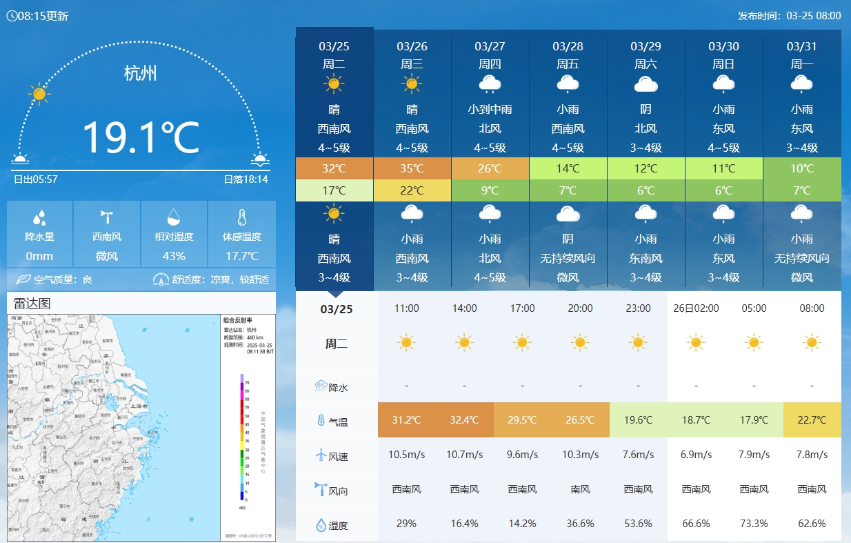 坐鎮(zhèn)杭州戰(zhàn)澳洲！杭州今日氣溫17-32℃，國足比賽時(shí)26.5℃左右