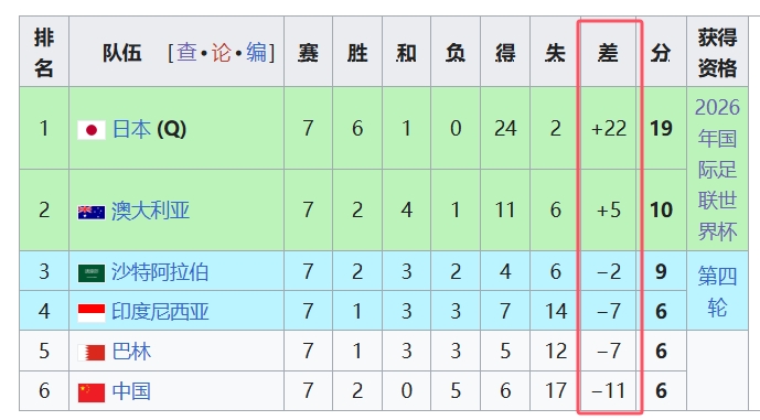 天坑！國(guó)足凈勝球-11，18強(qiáng)中最差，同分爭(zhēng)四情況下恐成大隱患