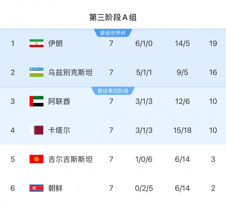 本輪對陣烏茲別克斯坦隊，伊朗隊只要拿1分即可獲得世界杯資格