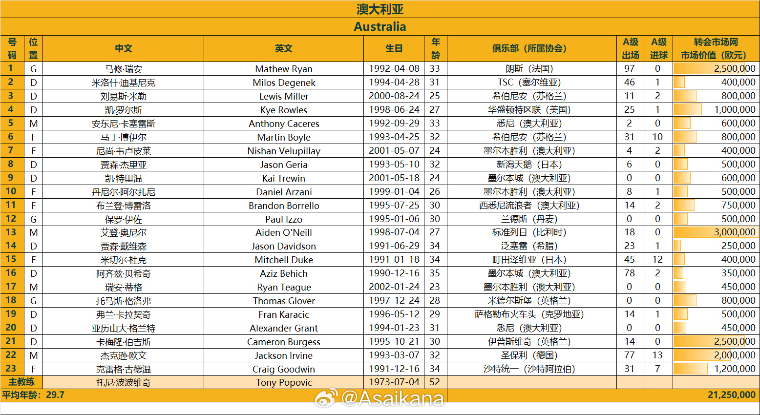 澳大利亞戰(zhàn)國(guó)足23人名單：古德溫、杜克入選，身價(jià)2125萬(wàn)歐