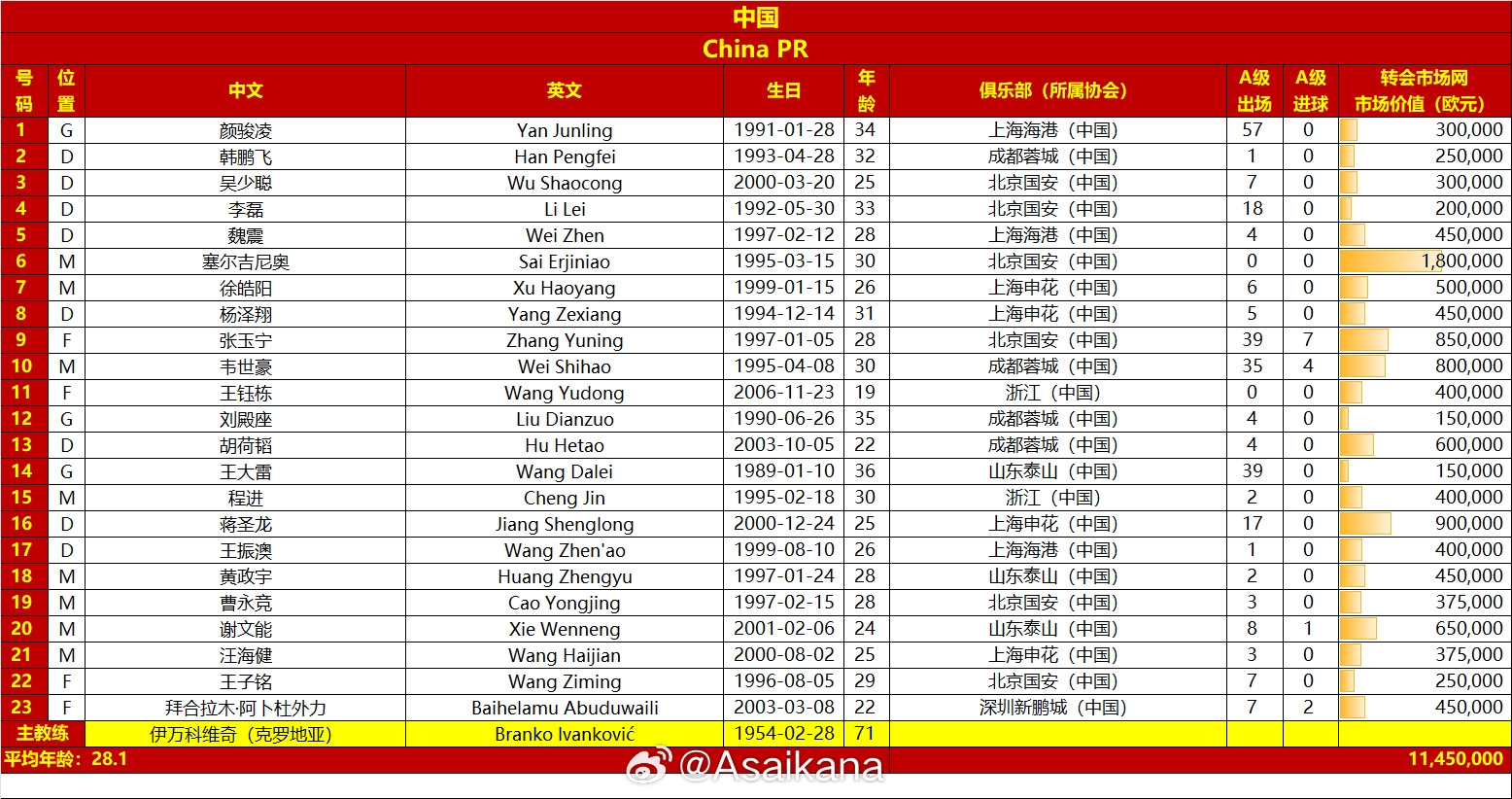 國足vs澳大利亞名單對比：平均年齡28.1-29.7，身價1145萬-2125萬