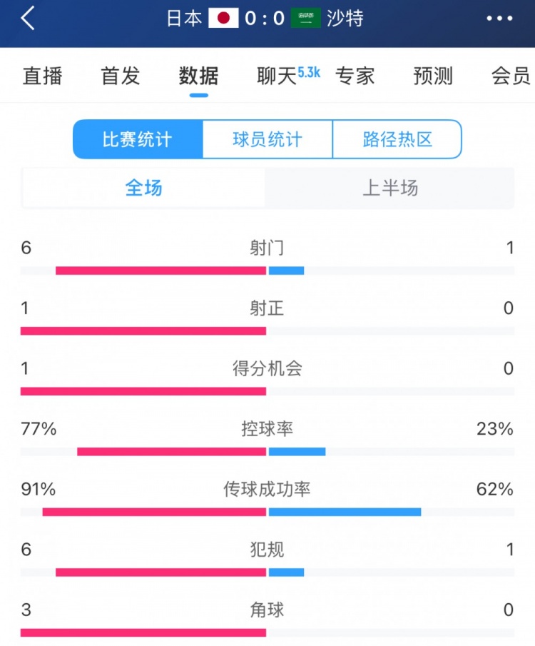 得勢不得分，日本vs沙特半場數(shù)據(jù)：射門數(shù)6-1，控球率77%-23%