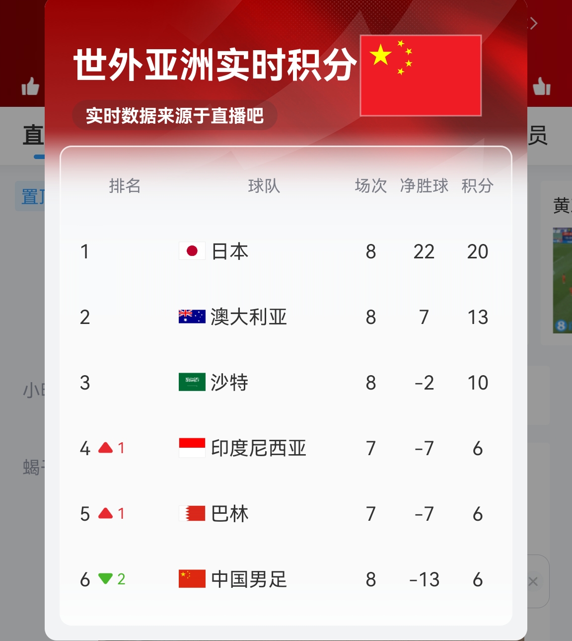 【實(shí)時(shí)更新】國足C組實(shí)時(shí)積分：澳大利亞13分 國足6分凈勝球-13！