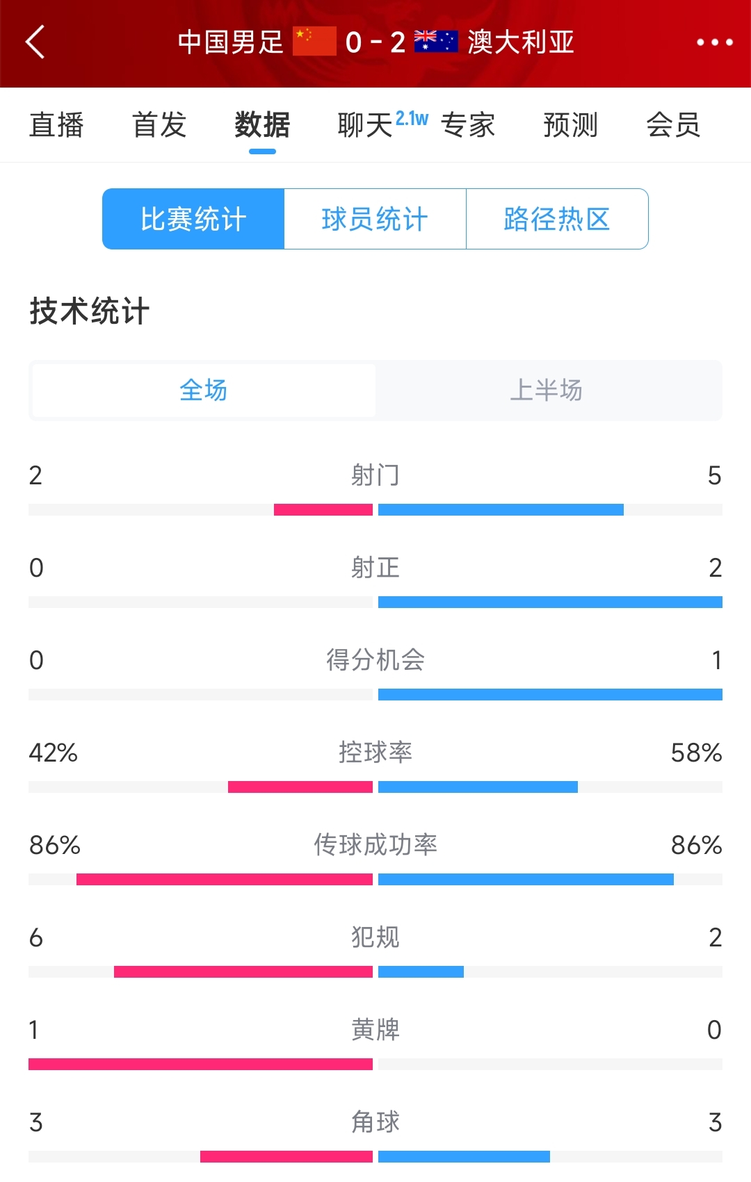 2次致命失誤！國足0-2澳大利亞半場數(shù)據(jù)：射門2-5，射正0-2