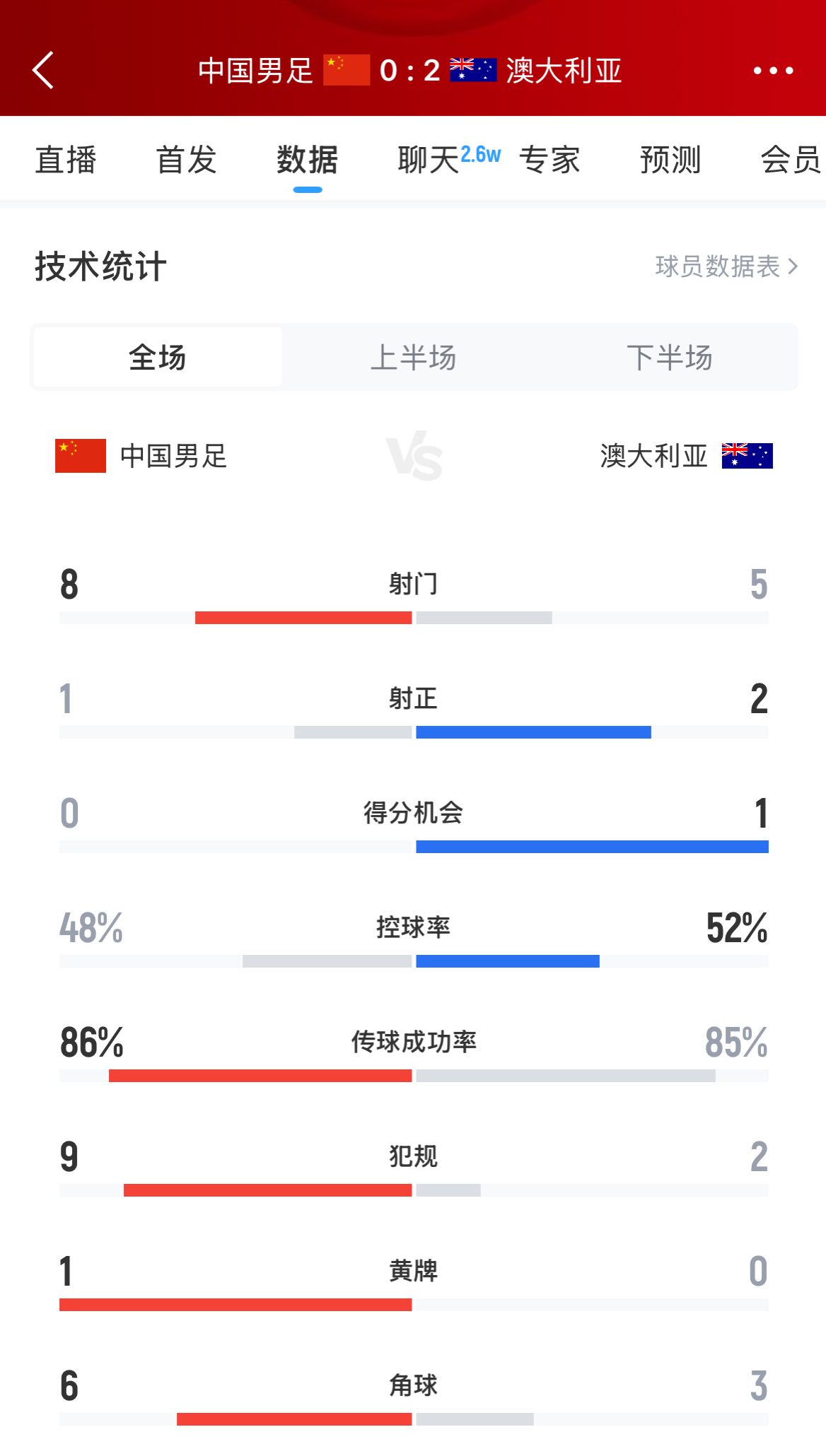 加油！國足下半場進(jìn)攻起勢(shì)，連續(xù)6腳攻門射門數(shù)8-5實(shí)現(xiàn)反超