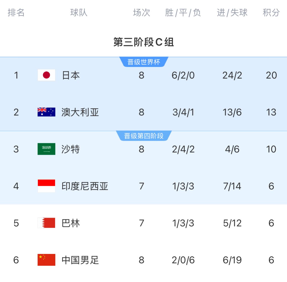 積分榜：國(guó)足8輪戰(zhàn)罷仍6分墊底&徹底無(wú)緣前二，印尼&巴林稍后出戰(zhàn)