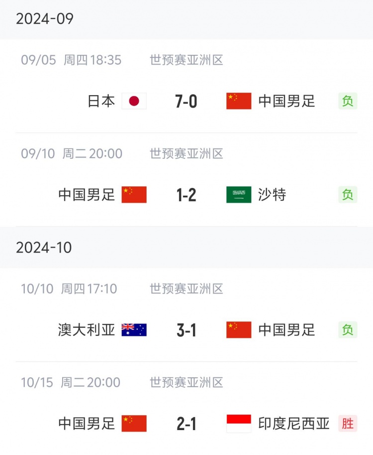 狀態(tài)“穩(wěn)定”！國足三連敗后兩連勝，隨后又遭遇三連敗