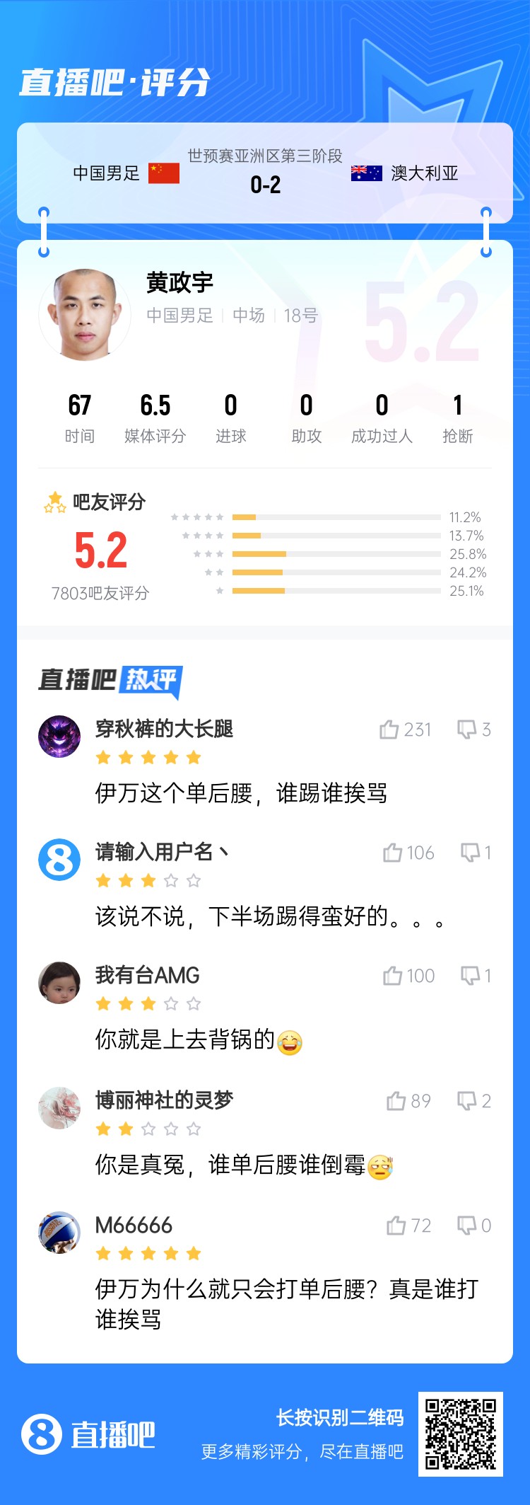 背鍋位？黃政宇賽后獲評(píng)5.2分：伊萬(wàn)這個(gè)單后腰，誰(shuí)踢誰(shuí)挨罵