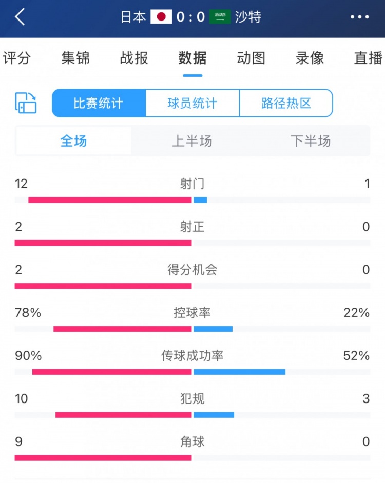 進(jìn)攻不夠防守來(lái)湊！沙特控球兩成&全場(chǎng)1射，客戰(zhàn)日本搶到1分
