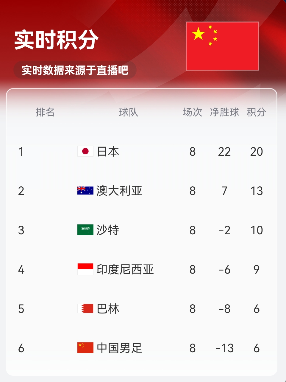 實(shí)時(shí)積分印尼9分！歸化前鋒羅梅尼破門(mén)，印尼主場(chǎng)1-0巴林