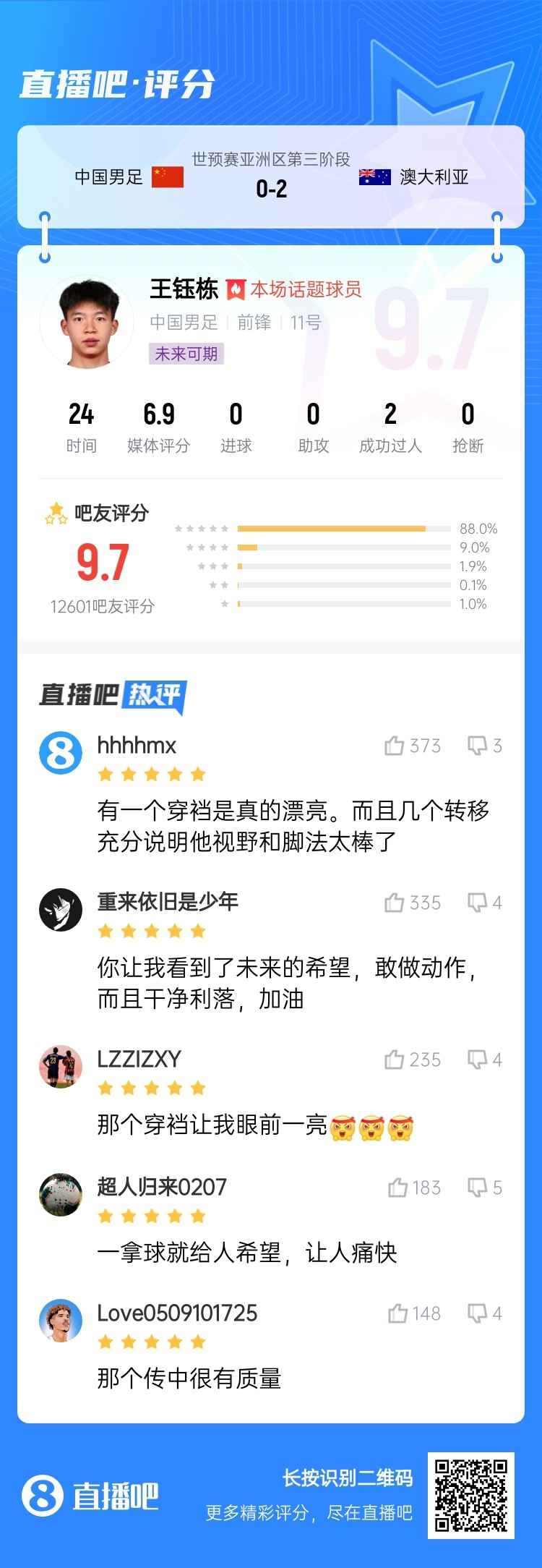 超1萬吧友評分！王鈺棟首秀獲評9.7分：敢做動作 看到了未來希望