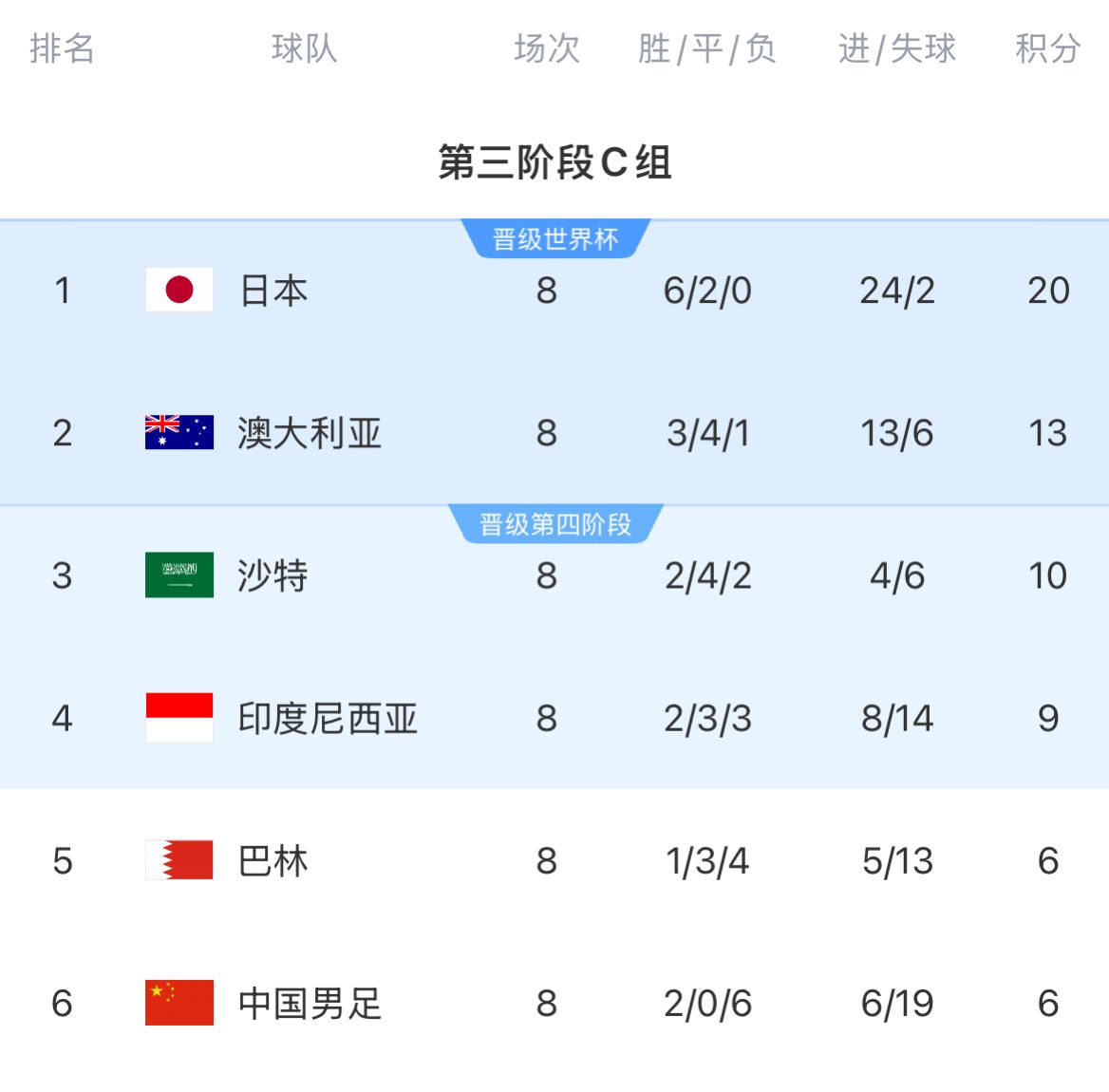 18強(qiáng)賽積分榜：中國(guó)巴林6分倒一倒二 印尼9分位居第4 沙特10分第3
