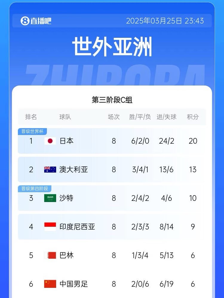 很難了！國足最新出線概率：晉級下一輪14.5%，出局85.5%