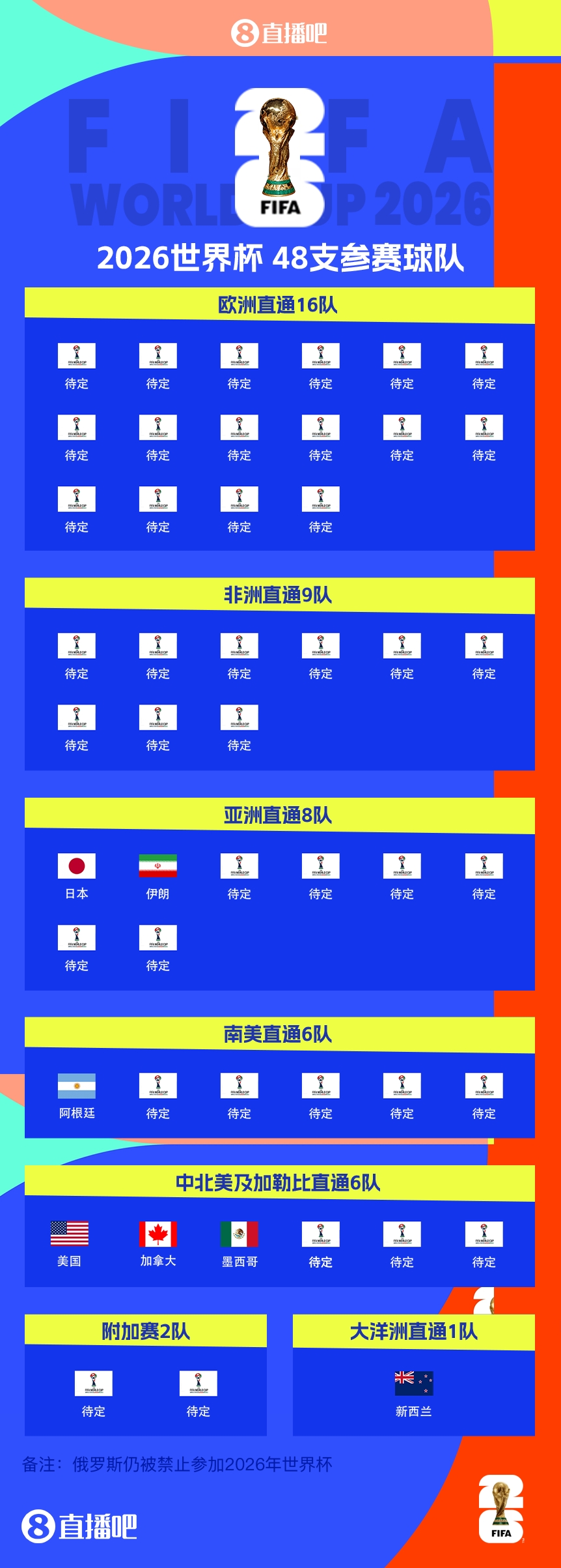 衛(wèi)冕冠軍晉級！阿根廷提前5輪晉級2026世界杯，預選賽晉級第四隊