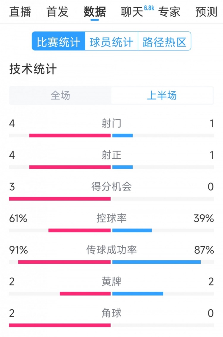 雙方5次射門進(jìn)4球，阿根廷vs巴西半場(chǎng)數(shù)據(jù)：射門4-1，得分機(jī)會(huì)3-0