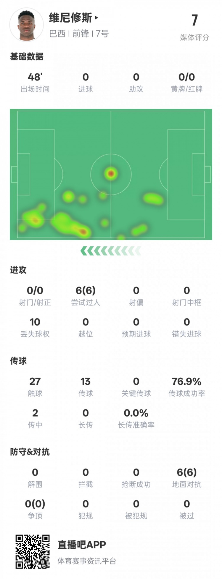 維尼修斯半場數(shù)據(jù)：6次過人均成功&10次丟失球權(quán)，評分7.0