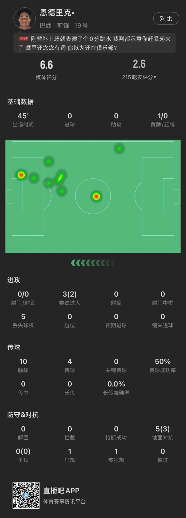 恩德里克替補(bǔ)數(shù)據(jù)：假摔染黃，僅觸球10次&0射門，2次成功過人