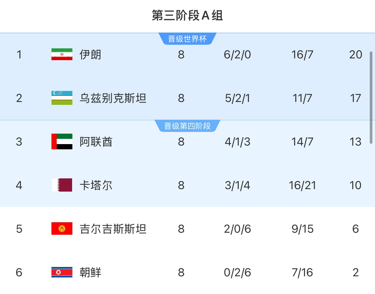 提前2輪出局！朝鮮8輪積2分&凈勝球-9，成本屆18強賽首支出局球隊