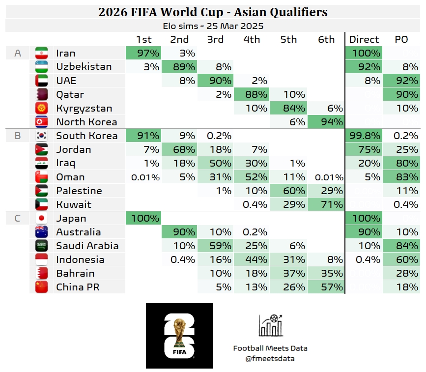 還有希望??大數(shù)據(jù)預(yù)測國足仍有18%機會晉級附加賽，57%概率墊底