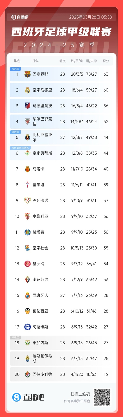 西甲積分榜：巴薩3分優(yōu)勢領先皇馬，馬競已落后榜首7分