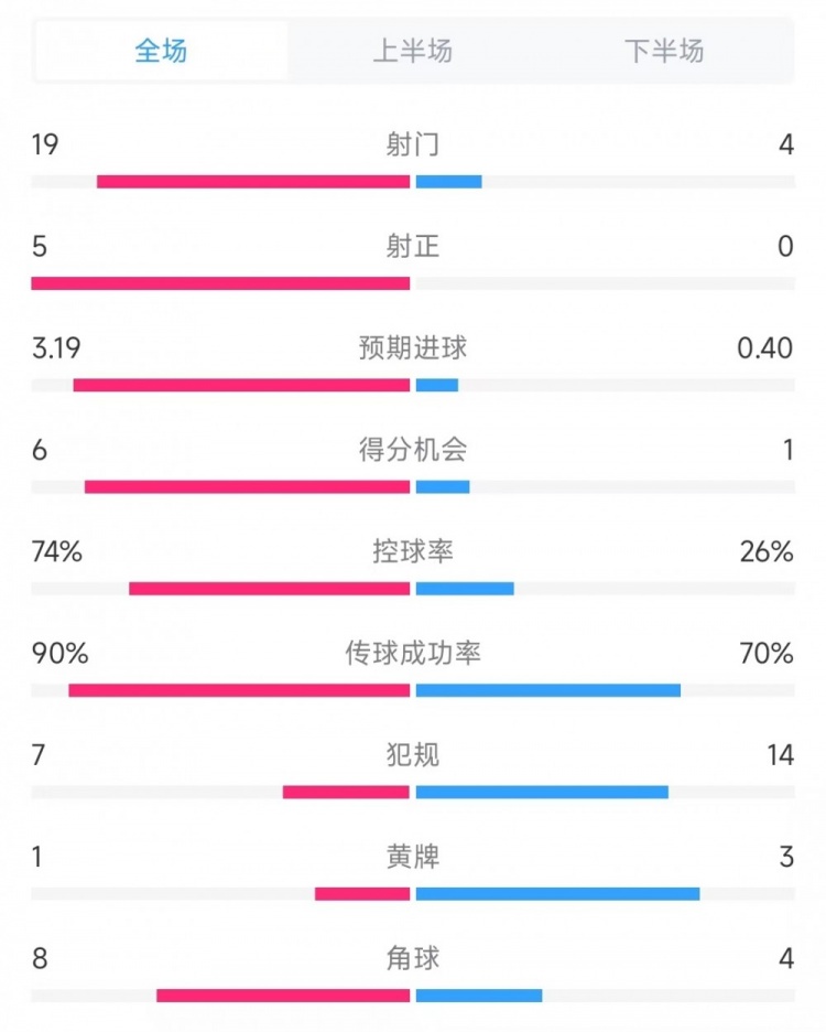巴薩vs奧薩蘇納數(shù)據(jù)：射門19比4、射正5比0、控球率74%比26%