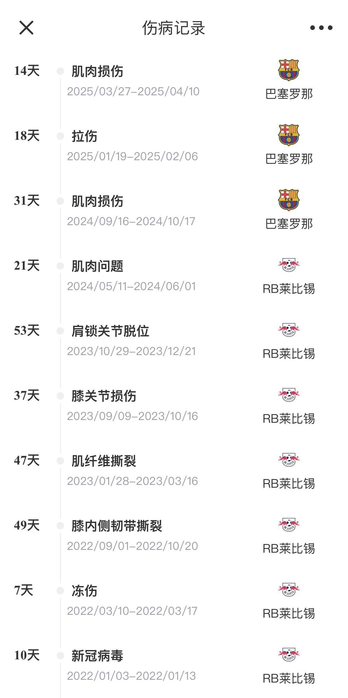 脆脆鯊！奧爾莫或遭內(nèi)收肌損傷，本賽季已傷3次休66天缺席10場(chǎng)