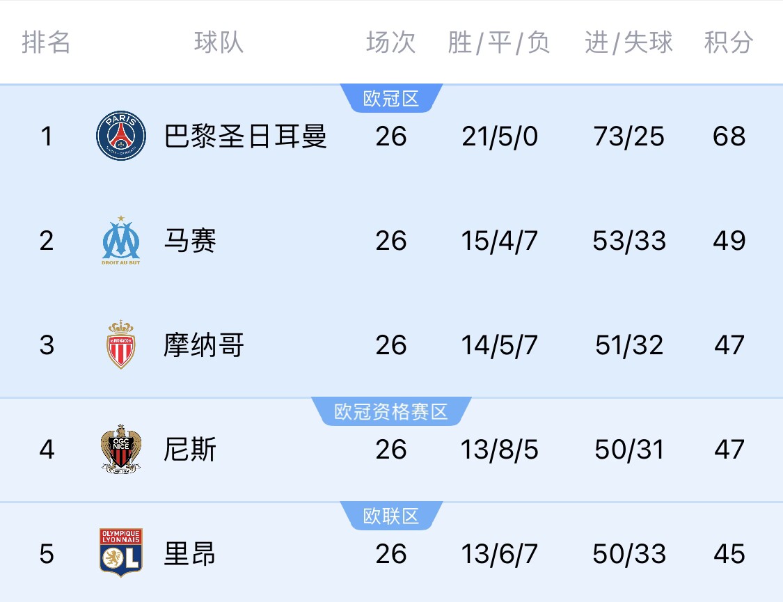 五大聯(lián)賽首冠最早本周末誕生！3個條件同時滿足，巴黎三月即奪冠