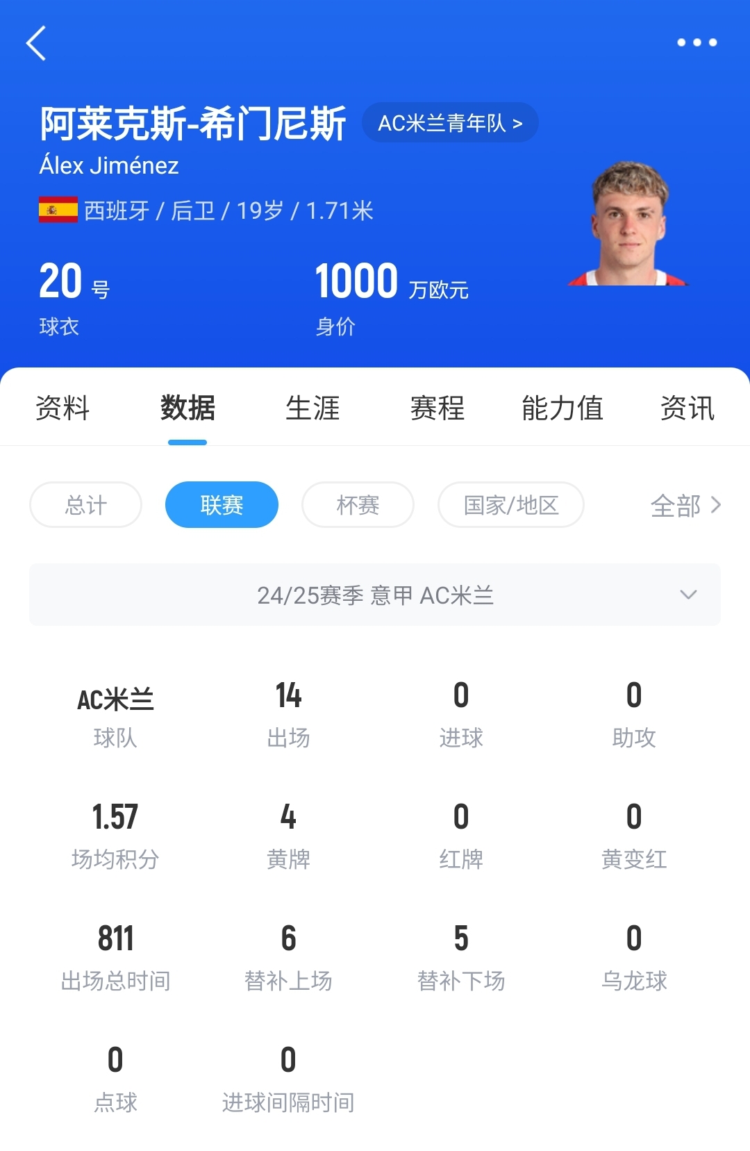 皇馬可900萬(wàn)回購(gòu)！米蘭花500萬(wàn)歐買斷，如今A-希門尼斯身價(jià)已翻倍