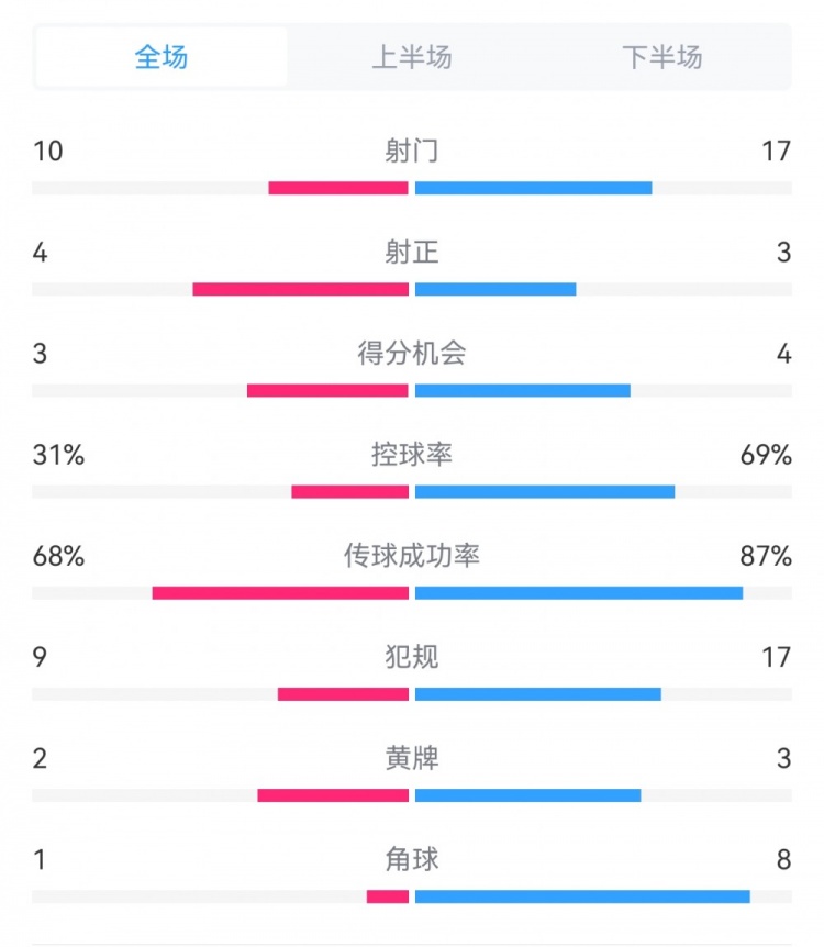海港3-3西海岸數(shù)據(jù)：射門17-10，射正3-4，得分機(jī)會4-3，犯規(guī)17-9