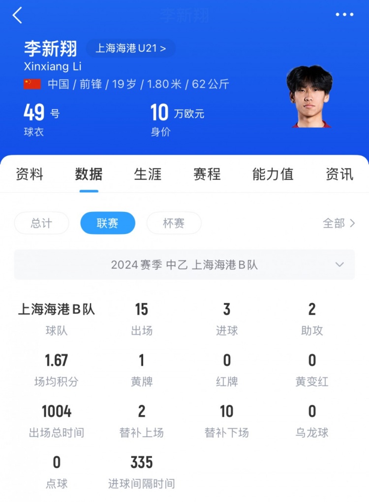 已在中乙鍛煉一年！李新翔去年為海港B隊(duì)出戰(zhàn)21次，貢獻(xiàn)5球3助攻