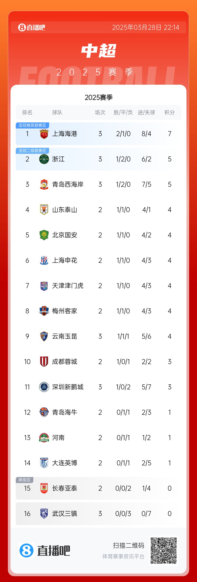 中超積分榜：海港連勝終結(jié)仍領(lǐng)跑，浙江4球大勝升第2，西海岸第3