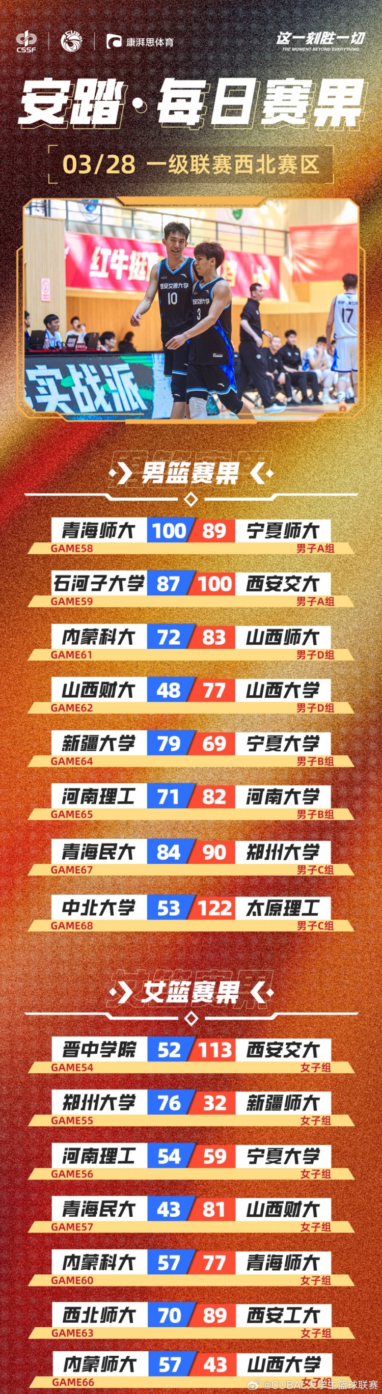 CUBAL今日賽果：太理壓倒性取勝中北大學(xué) 河南大學(xué)贏下河南德比！