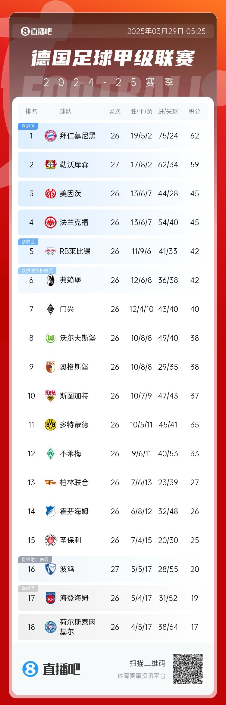 壓力給到孔帕尼！德甲最新積分：勒沃庫森先賽取勝，距拜仁3分