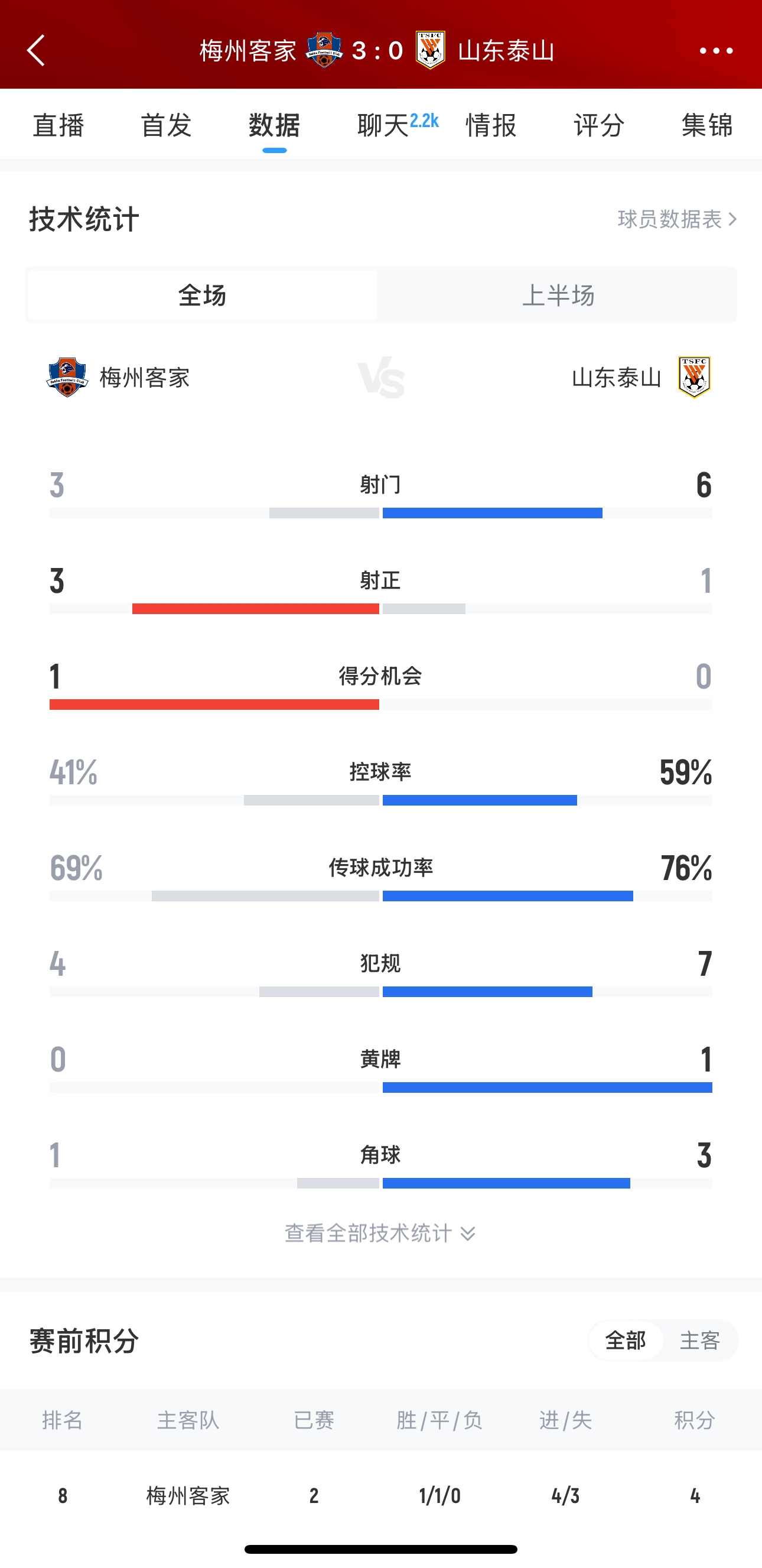 泰山這是干啥呢？梅州3腳射門轟進3球，泰山34分鐘被灌3球