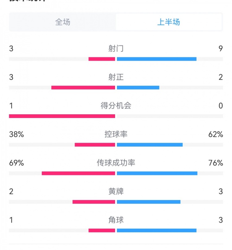 泰山1-3梅州半場數(shù)據(jù)：射門9-3，射正3-3，控球率62%-38%