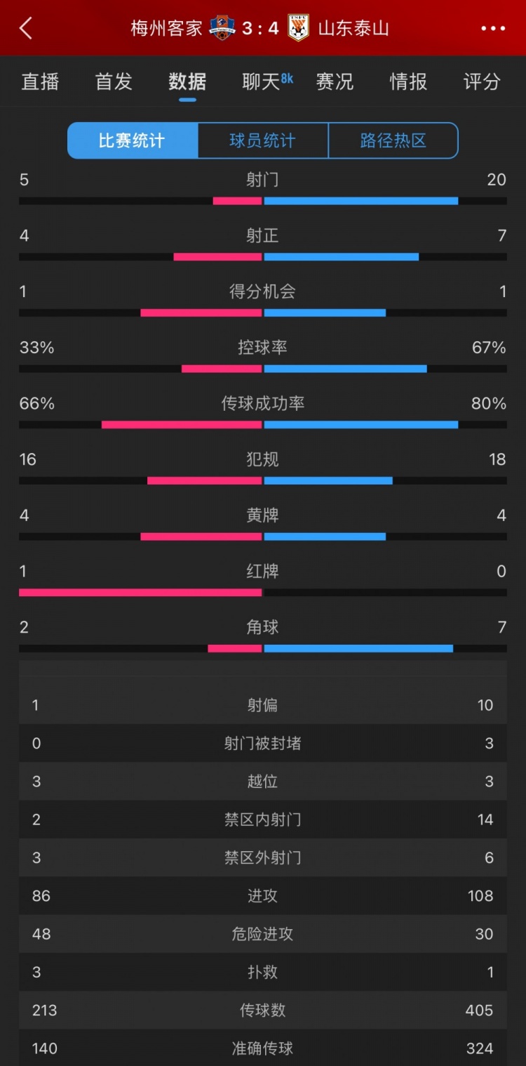 泰山4-3梅州數(shù)據(jù)：梅州5射4正進3球，泰山下半場11射5正逆轉